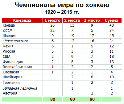Сумма призовых мест