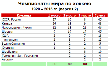 Сумма призовых мест - СССР+Россия, Чехословакия+Чехия, ФРГ+Германия